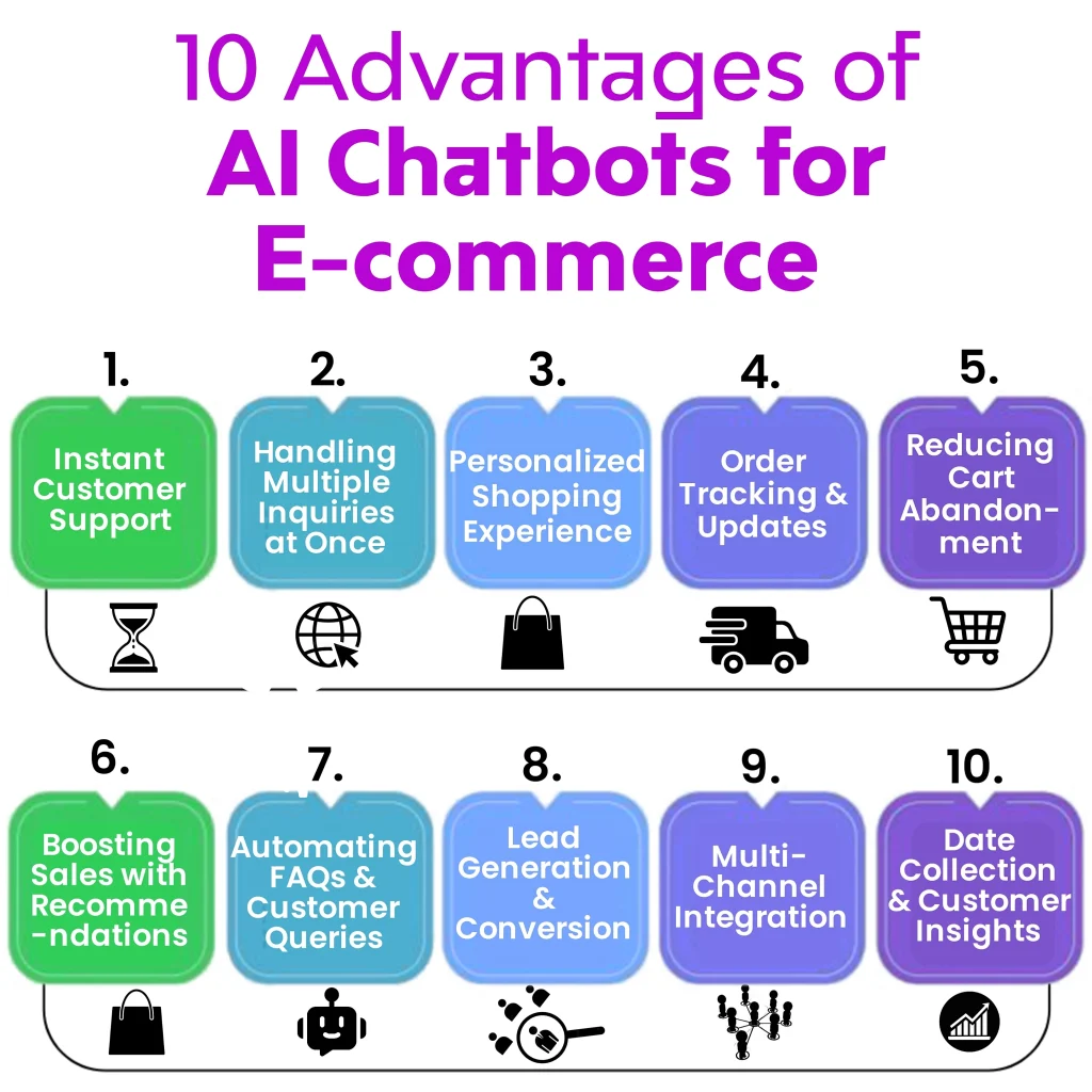 10 Advantages of AI Chatbots for E-commerce" listing ten benefits such as instant support, personalized shopping, and data collection.
