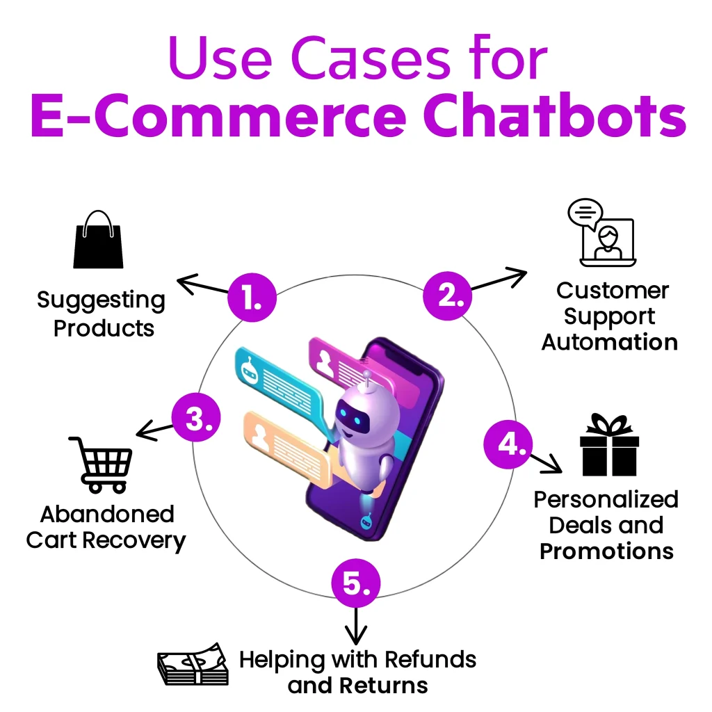 Use Cases for E-Commerce Chatbots" showing five key applications: Suggesting Products, Customer Support Automation, Abandoned Cart Recovery, Personalized Deals and Promotions, and Helping with Refunds and Returns.