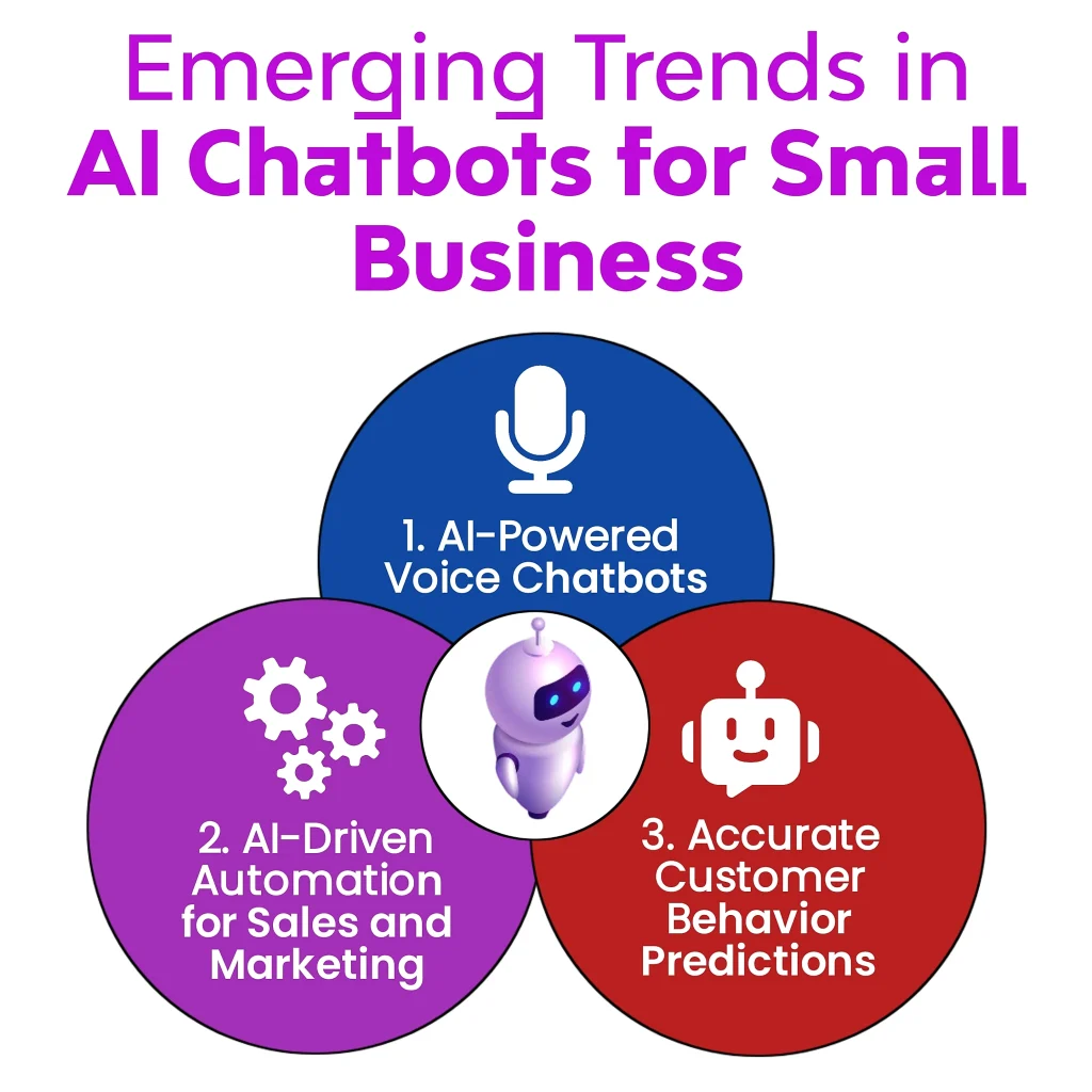 Emerging Trends in AI Chatbots for Small Business" featuring three circles representing trends: AI-Powered Voice Chatbots, AI-Driven Automation, and Accurate Customer Behavior Predictions.
