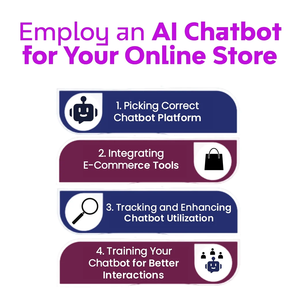 Employ an AI Chatbot for Your Online Store" with four steps: Picking Correct Chatbot Platform, Integrating E-Commerce Tools, Tracking and Enhancing Chatbot Utilization, and Training Your Chatbot for Better Interactions.