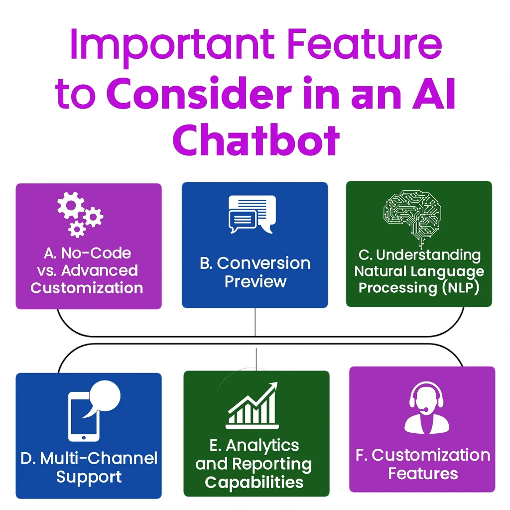 important features to consider in AI chatbots, including no-code customization, NLP, and analytics.