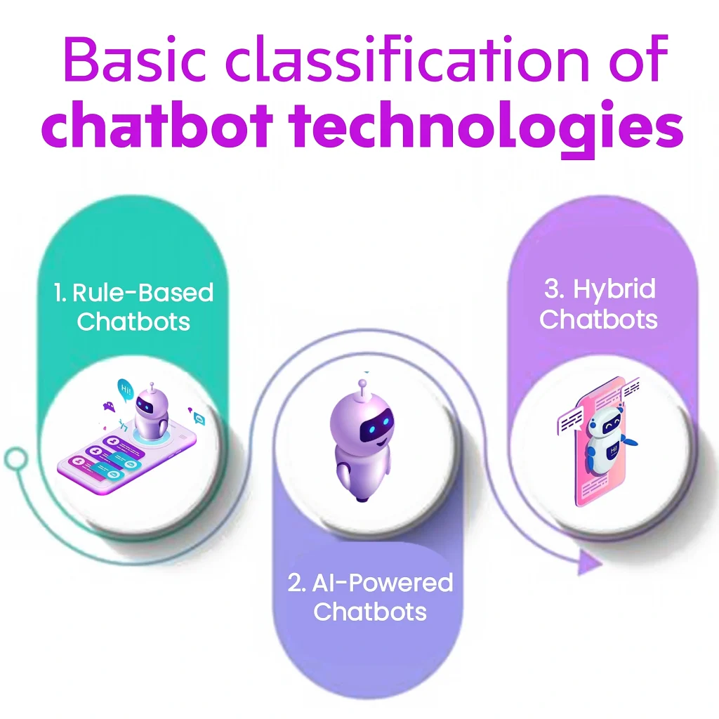 Basic classification of chatbot technologies.